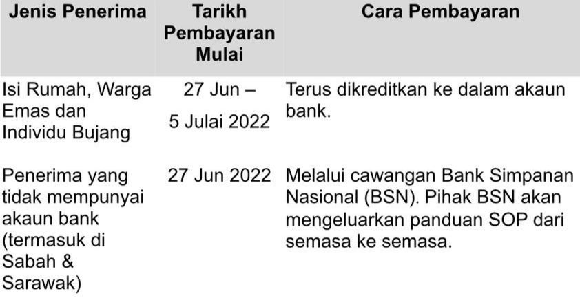 BKM : Orang bujang dapat RM50, keluarga RM100